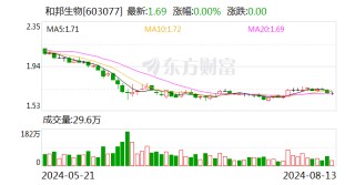 和邦生物：8月13日回购股份210.3万股