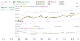 9月，金价能否延续涨势？