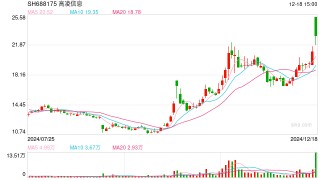 高凌信息披露重组预案，复牌开盘涨停！标的公司曾计划独立IPO