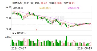 翔楼新材：2024年半年度净利润约9373万元 同比增加16.4%