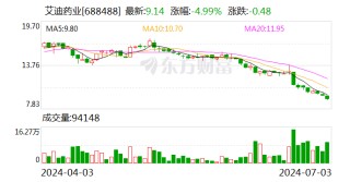 艾迪药业：董事长及总裁拟合计增持500万元-1000万元公司股份