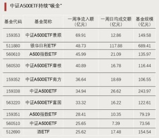 资金强势入驻！