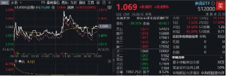 “旗手”护盘！中金公司封住涨停，国君、海通复牌两连板，  券商ETF（512000）顽强收红，全天振幅近5%！