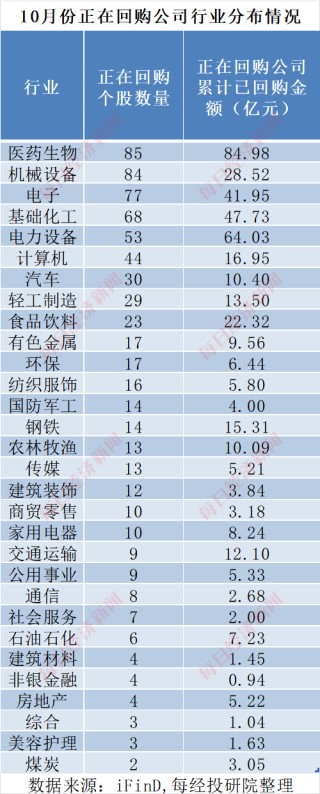 A股十月回购榜：晨光生物回购注销比例超9%，“招商系”回购议案尚未全部过会