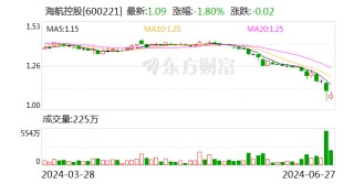 海航控股股价逼近1元，新董事长面临市值管理压力