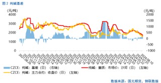 【纯碱玻璃月报】下方空间或将收窄