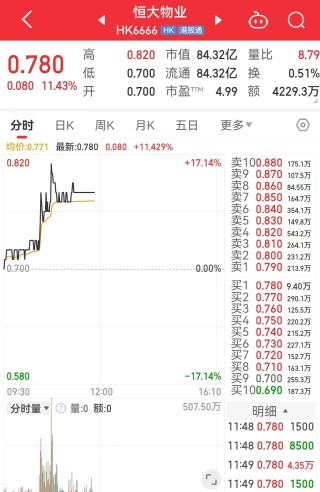 突发！恒大系异动，恒大汽车涨超35%，恒大物业涨超11%