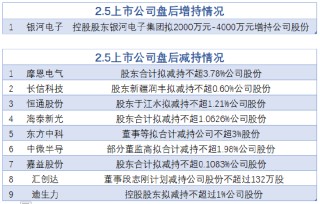 2月5日增减持汇总：银河电子增持 恒通股份等9股减持（表）
