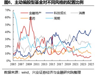 兴证策略：基金四季报的八大看点