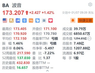波音涨超1.4% 获美国国防部授予6.16亿美元合同
