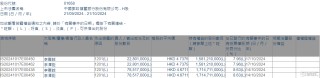 邮储银行(01658.HK)遭李嘉诚父子减持1.01亿股