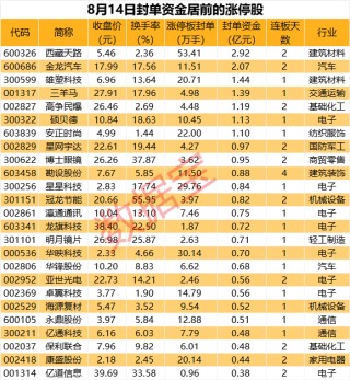 揭秘涨停 | 龙头封单资金近3亿元 西部基建概念热炒