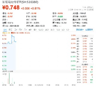 华为、宁王公布！固态电池再受关注，智能电动车ETF（516380）盘中上探1．35%