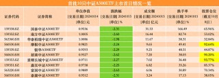 首批10只中证A500ETF上市，“首秀”累计成交超百亿