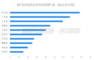 话题:百川资本中国私募股权投资基金LP月报（2024年4月）：人保资本出资最高 金浦投资最受青睐