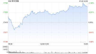 收评：恒指涨1.25% 恒生科指涨2.1%CXO概念股涨势活跃