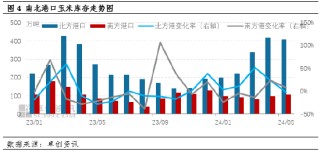 资讯:汇融优配东南沿海玉米市场：5月价格高报低成交 6月关注替代品影响
