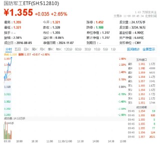 卫星互联网强势爆发，国防军工ETF（512810）直线拉涨2.65%！上海瀚讯飙升逾16%，中国卫通、中国长城涨停