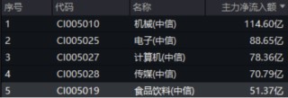 重返两万亿！金融科技爆量成交，大消费上热榜，食品ETF（515710）拉升2%！港股互联网ETF（513770）跳空收涨
