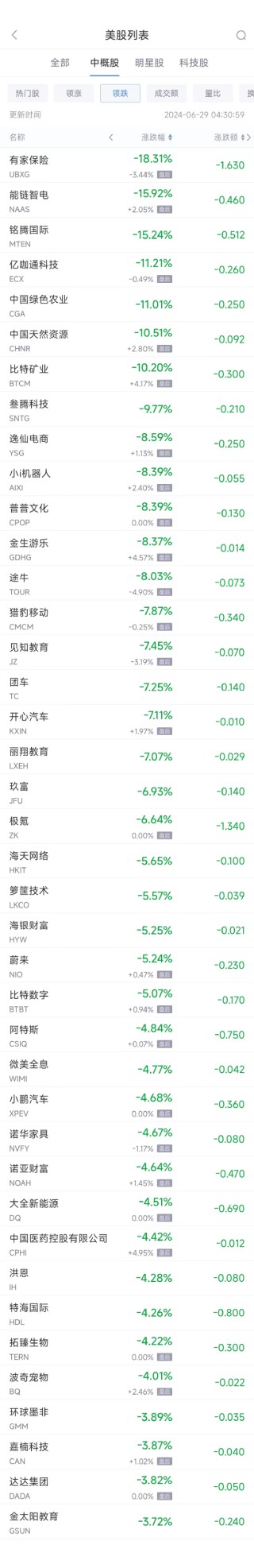 周五热门中概股涨跌不一 台积电涨1.3%，蔚来跌5.2%