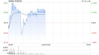 名创优品7月17日斥资约301.08万港元回购8.76万股