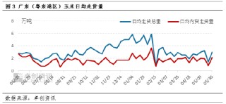 资讯:汇融优配东南沿海玉米市场：5月价格高报低成交 6月关注替代品影响