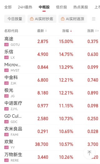 中国资产，大涨！美国公布重磅数据！美股收跌，英伟达一度跌超3.5%，微软遭调查，啥情况？