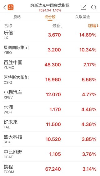 英伟达市值盘中超越苹果！特朗普概念股大涨，“中国金龙”一度涨超3%，原油大涨近3%