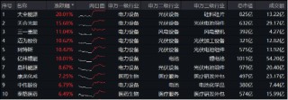 科技熄火？不存在的！创业板指大涨2.93%，光伏全线飙升，双创龙头ETF（588330）最高涨近4%