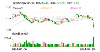 福耀玻璃：2024年半年度净利润34.99亿元 同比增加23.35%