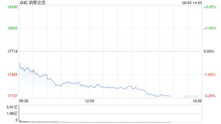 尾盘：美股跌幅扩大 纳指下跌逾3%