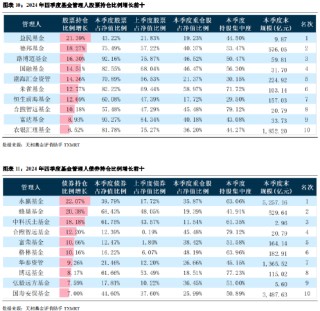 2024年公募基金四季报全量盘点：总规模攀升至32.41万亿 华夏基金以177.07亿利润居首（附重仓股）