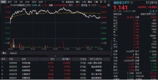 地缘冲突+网络安全事件频出，华为鸿蒙概念雄起！金融科技ETF（159851）轰出5.24亿元天量成交，叒刷新高！