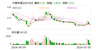 华夏幸福：拟转让下属公司股权及出售资产