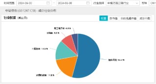 微软蓝屏，信创自主可控再受关注！麒麟信安飙涨超10%，重仓软件开发行业的信创ETF基金（562030）盘中涨逾2%