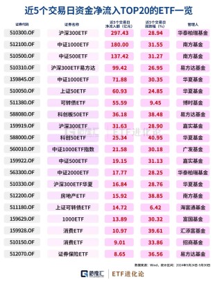 史诗级暴涨中，ETF成为最锋利的矛！