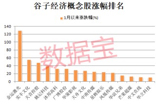 714.54%→2256%→1516%，中1签最高赚9万！谷子经济突然爆火，龙头5连板
