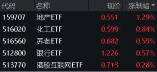地量又现，何时见底?地产午后急拉，地产ETF(159707)逆市大涨1.29%！茅台批价回升，食品ETF(515710)冲高回落