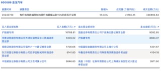 龙虎榜丨金龙汽车今日涨停 知名游资宁波桑田路卖出9392.65万元