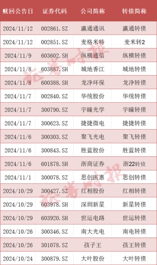 可转债市场格局生变！多家A股公司公告：提前赎回！