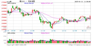 长江有色：美指下挫及原料供紧提振 21日锡价或上涨