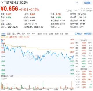 以旧换新成绩喜人！多股逆市飙高，化工ETF（516020）盘中上探1.83%！板块吸金不断