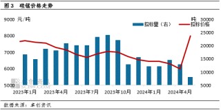 第一财经:高忆管理硅锰期货收盘再次超5% 现货价格跟涨