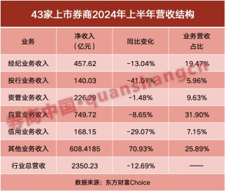 券商半年报成绩单出炉！自营挑大梁