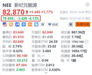 NextEra Energy盘前跌超4% 计划出售股权单位筹资15亿美元