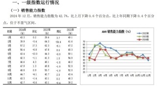2024年12月份AMI指数为39.4%，景气度创全年新低