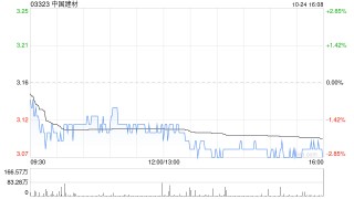 中国建材：北新建材前三季度归母净利约31.45亿元 同比增长14.12%