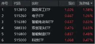 哔哩哔哩:金砖策略化工、环保冲高回落,芯片、军工再起"山头"! 国防军工ETF(512810)逆市收涨1.58%,继续缩量轮动,耐心等待机会!