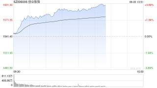 午评：指数集体大涨半日成交额破5000亿 消费电子表现强势
