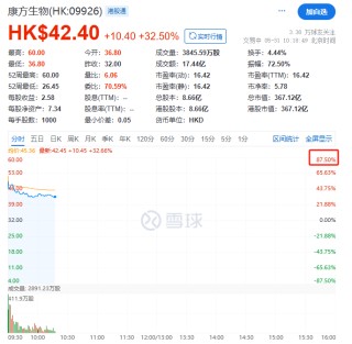 话题:明耀投资刚刚，康方生物暴涨87%！